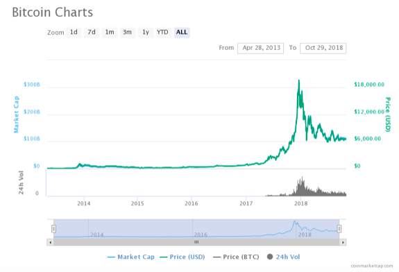 Bitcoin Chart