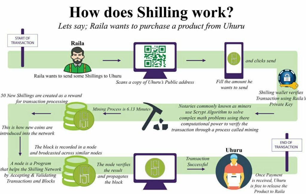 Digital Shilling Kenya