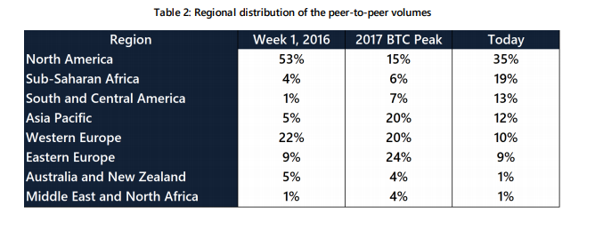 P2P