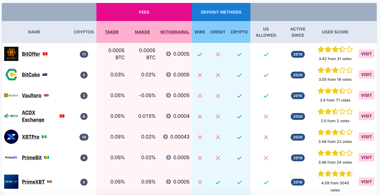 crypto exchanges fees
