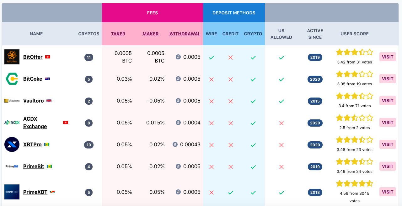 crypto exchanges with lowest fees