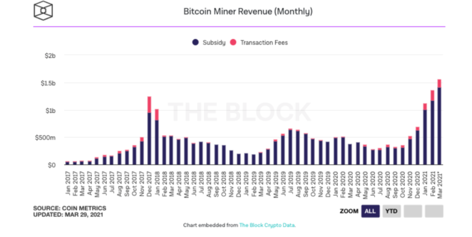 bitcoin mining revenues