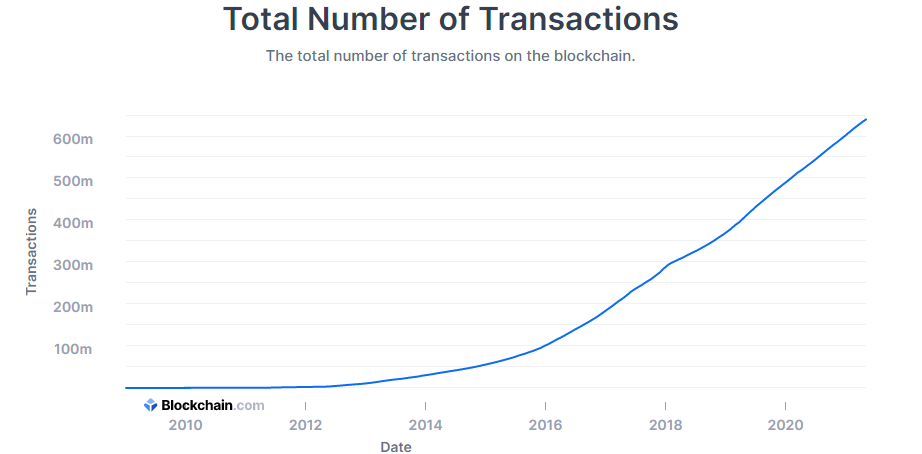 bitcoin transactions