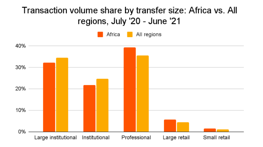 Crypto Market in Africa